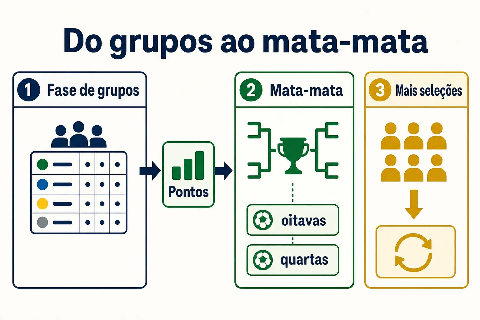 Infográfico mostrando a evolução do formato: fase de grupos, pontos e mata-mata, com destaque para aumento de seleções e mudança de dinâmica.