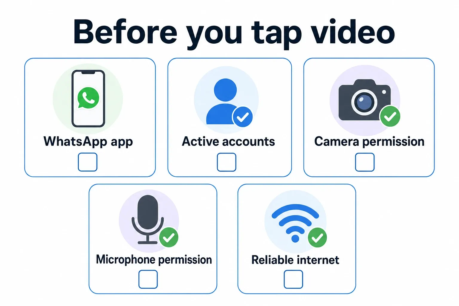 Checklist infographic showing app, accounts, camera/microphone permissions, and reliable internet for a WhatsApp video call