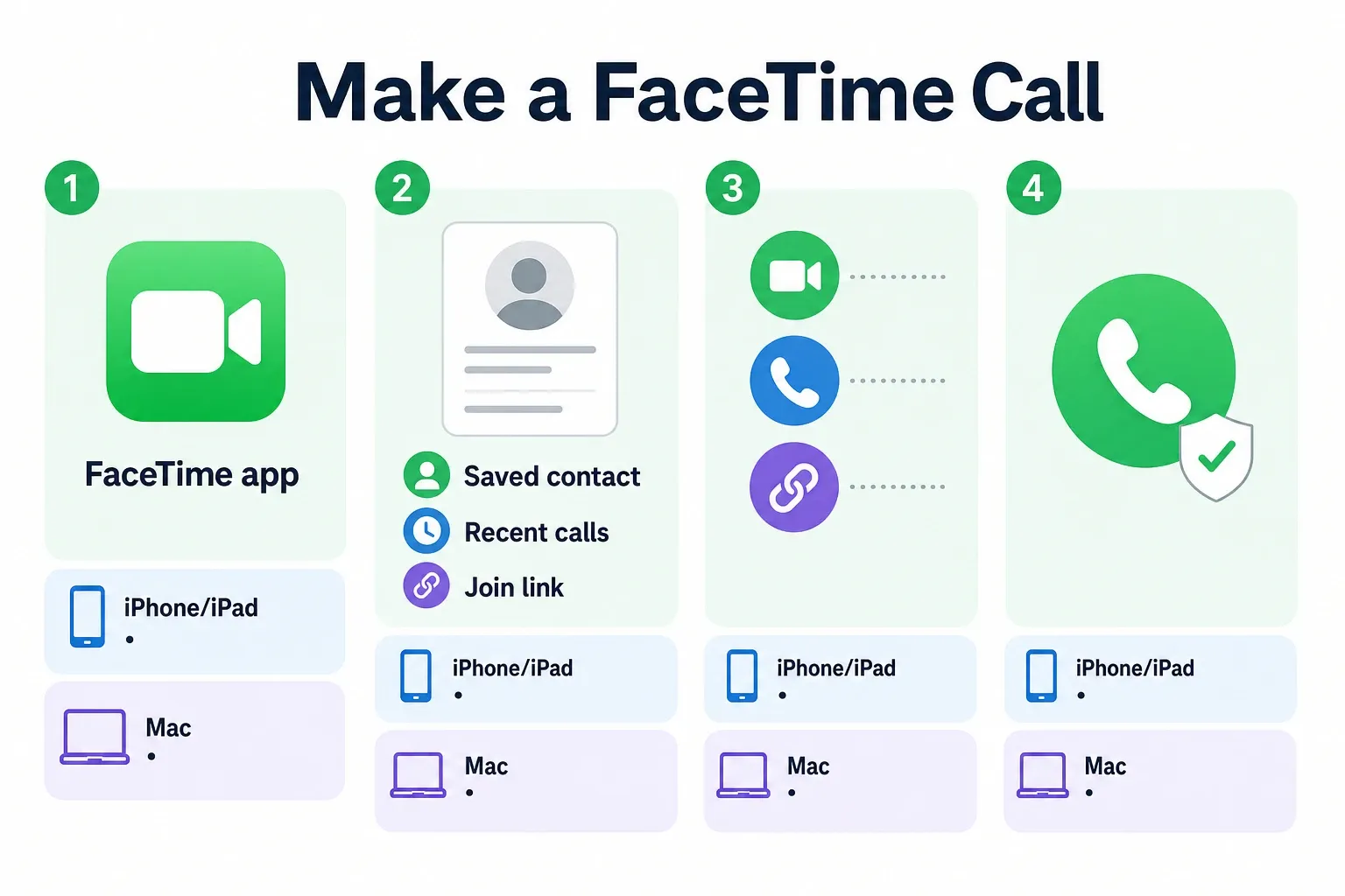 Infographic steps for starting a FaceTime call from the FaceTime app, a saved contact, recent calls, or a shared link.