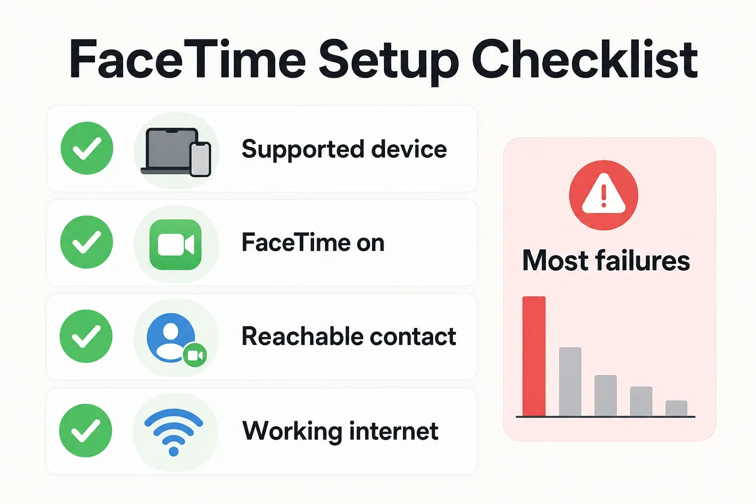 Infographic checklist showing steps to confirm FaceTime is supported, enabled, reachable, and network-ready to prevent a failed call.